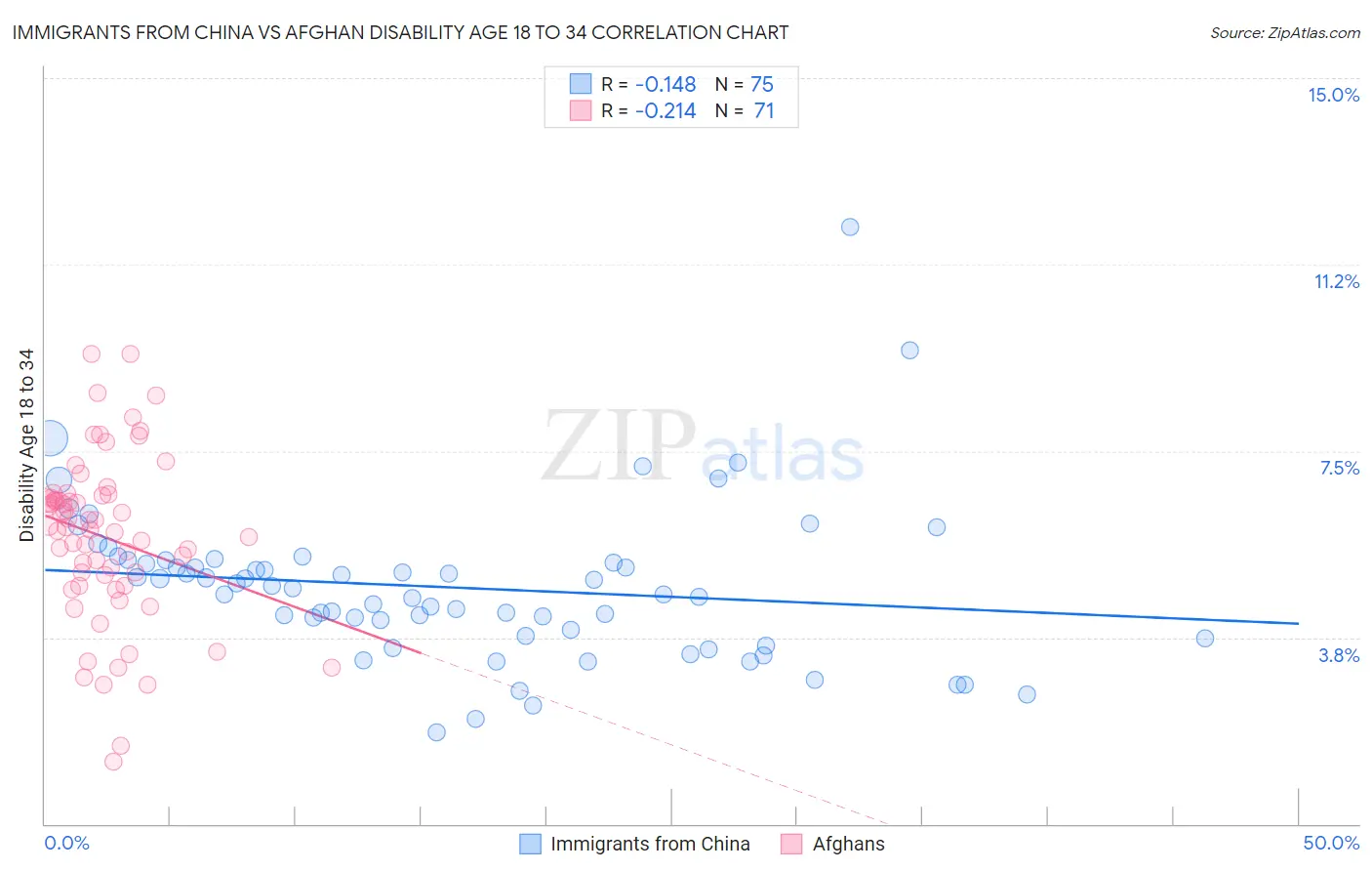 Immigrants from China vs Afghan Disability Age 18 to 34