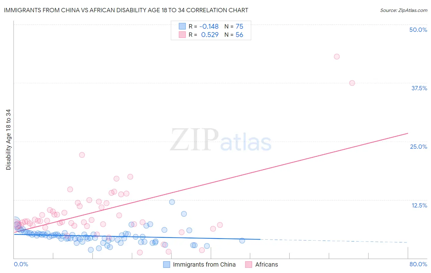Immigrants from China vs African Disability Age 18 to 34