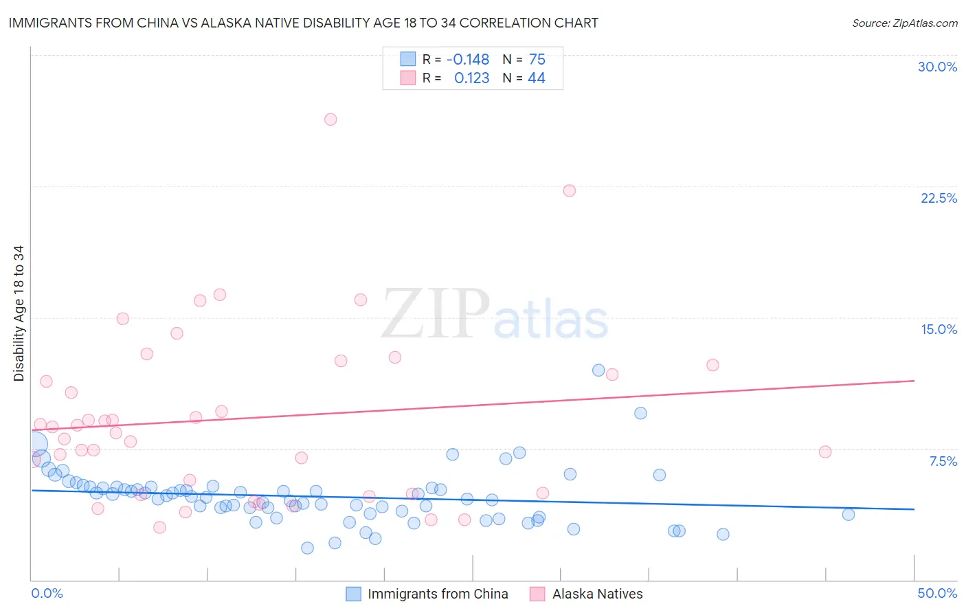 Immigrants from China vs Alaska Native Disability Age 18 to 34