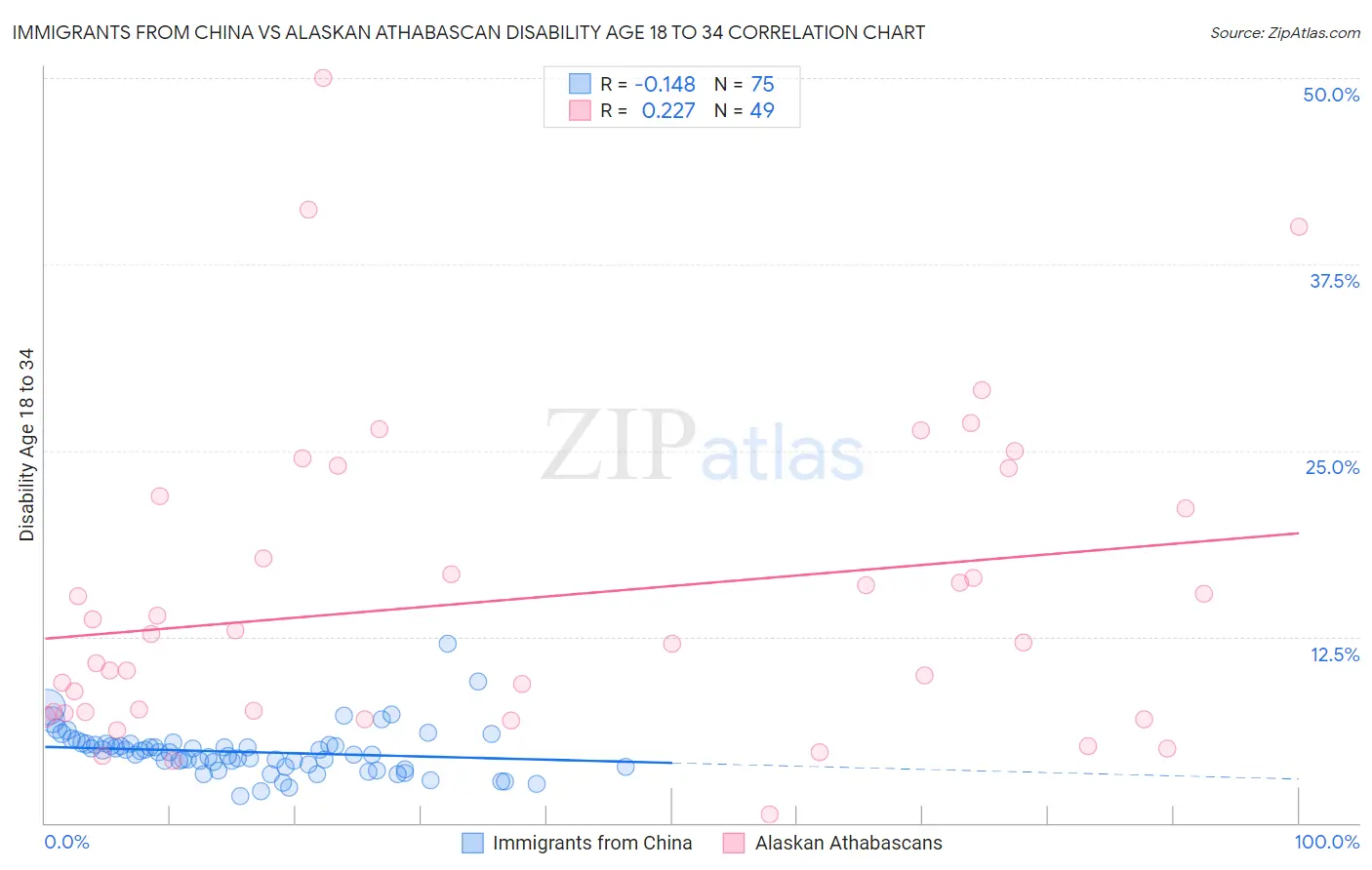 Immigrants from China vs Alaskan Athabascan Disability Age 18 to 34