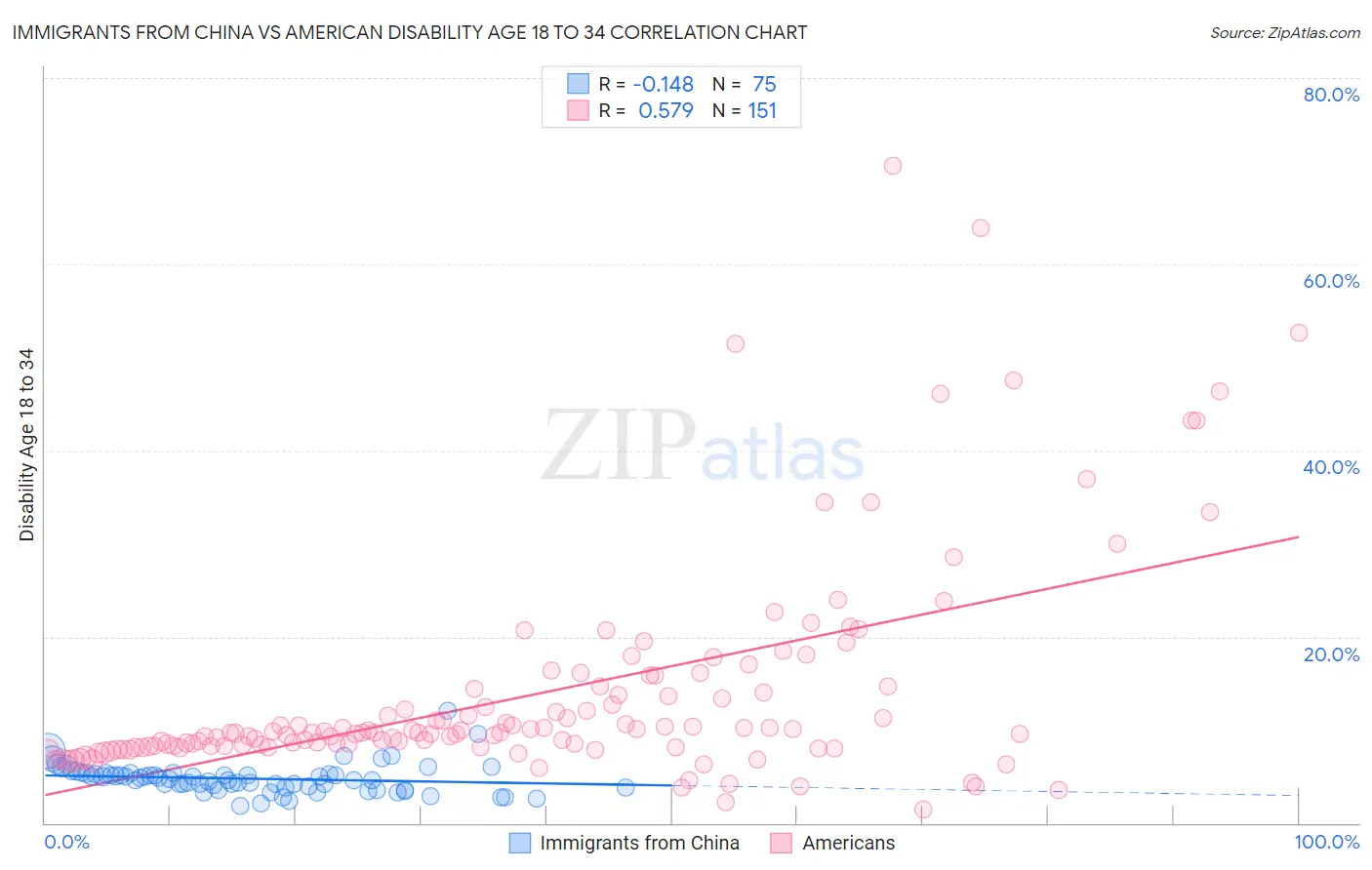 Immigrants from China vs American Disability Age 18 to 34