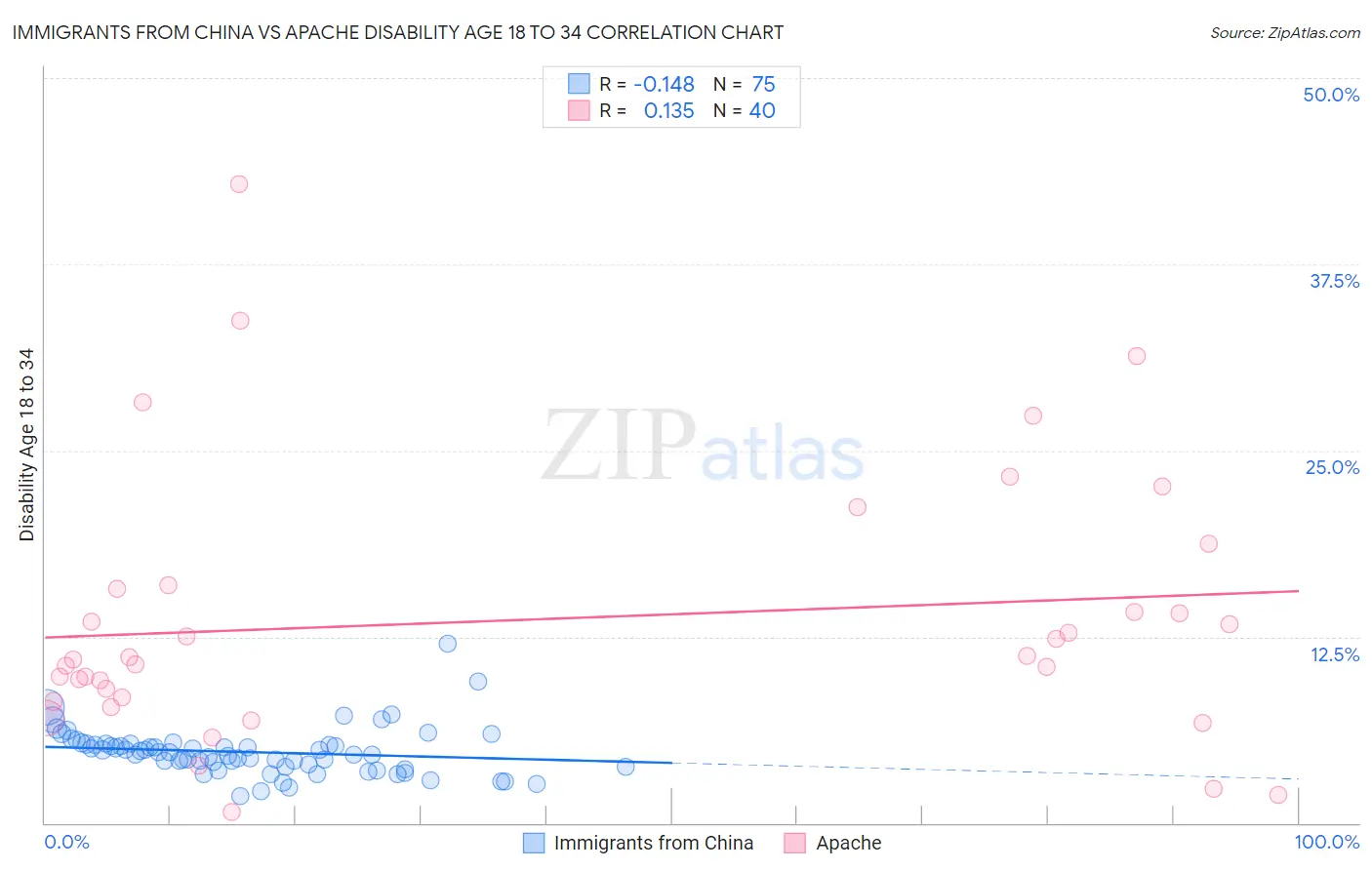 Immigrants from China vs Apache Disability Age 18 to 34