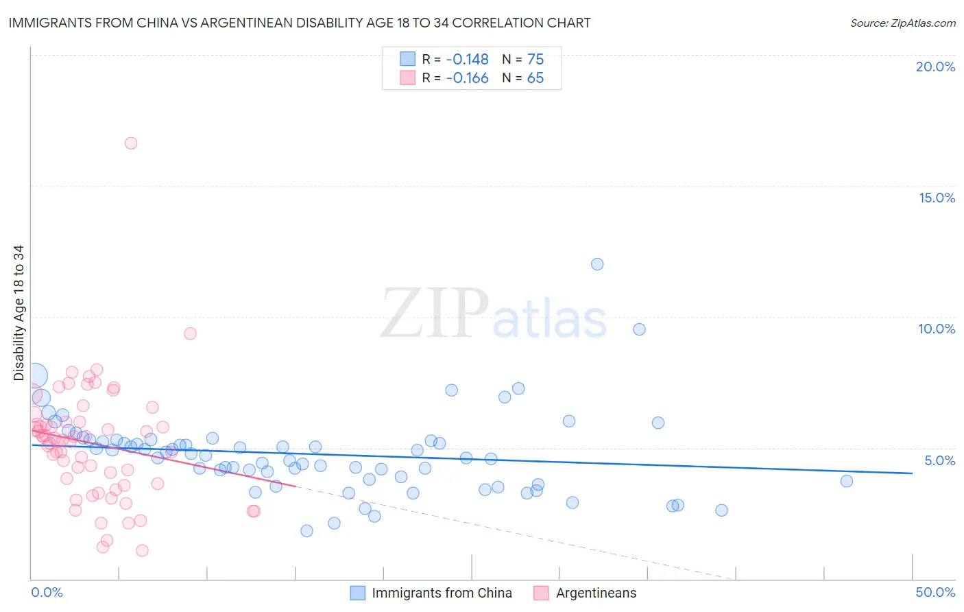 Immigrants from China vs Argentinean Disability Age 18 to 34