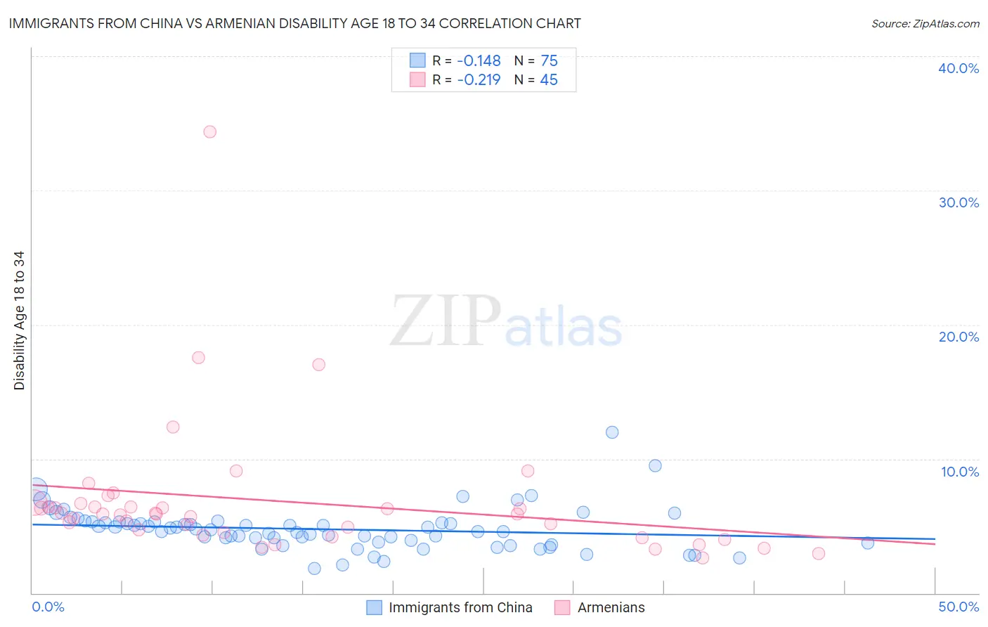 Immigrants from China vs Armenian Disability Age 18 to 34