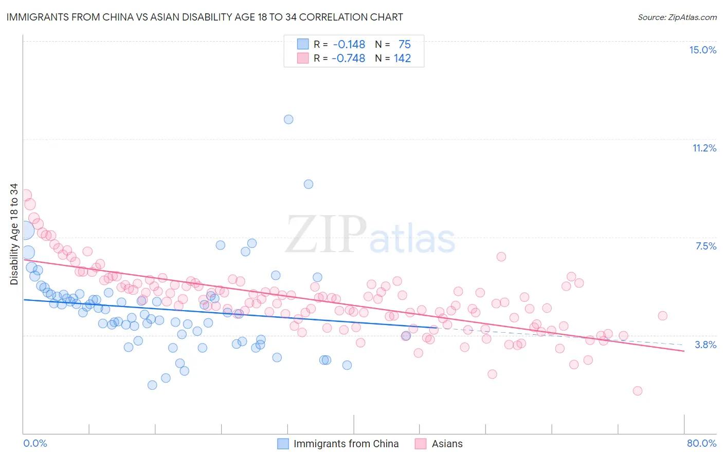 Immigrants from China vs Asian Disability Age 18 to 34