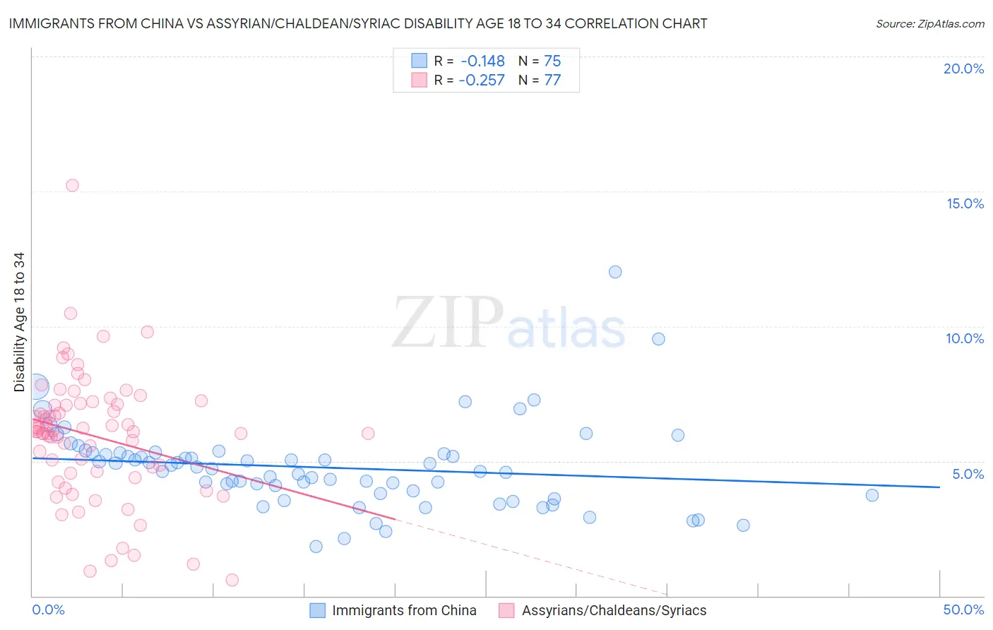 Immigrants from China vs Assyrian/Chaldean/Syriac Disability Age 18 to 34