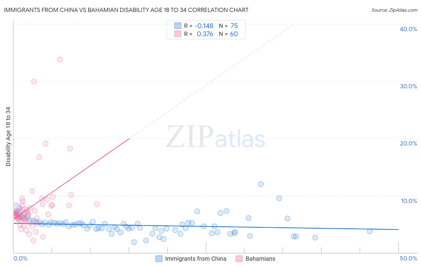 Immigrants from China vs Bahamian Disability Age 18 to 34