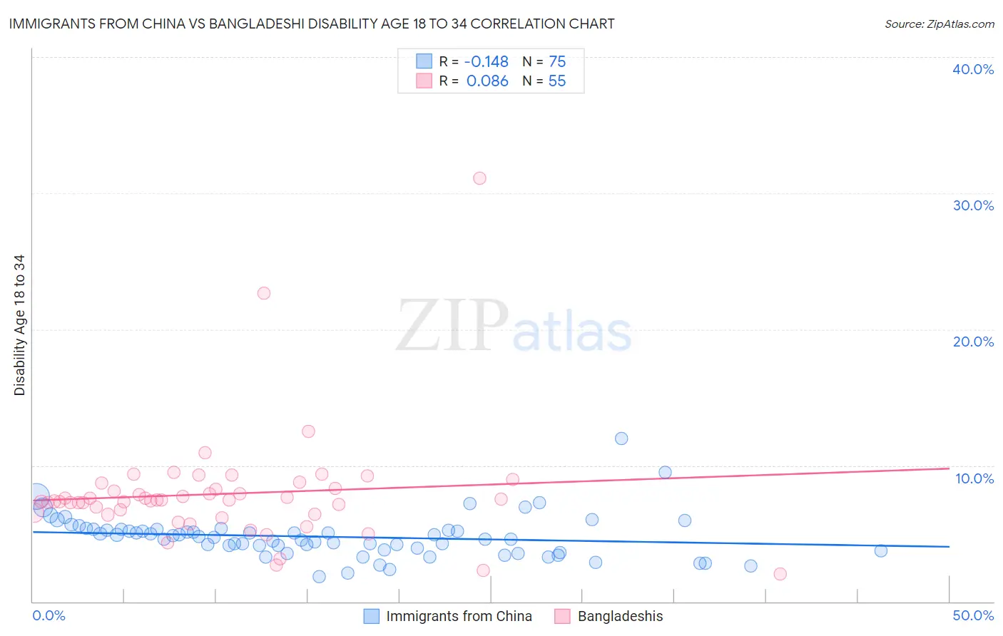 Immigrants from China vs Bangladeshi Disability Age 18 to 34