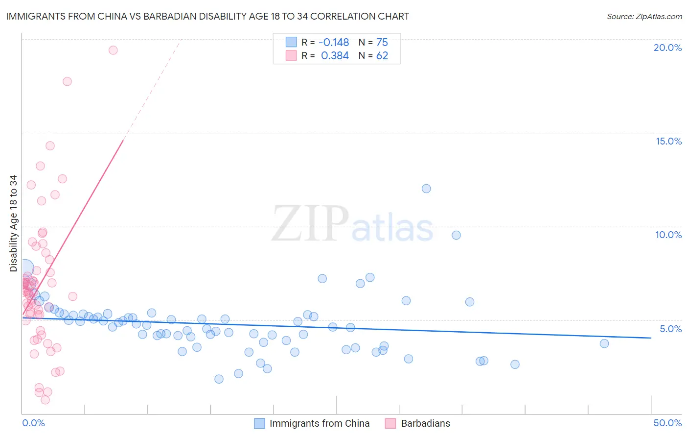 Immigrants from China vs Barbadian Disability Age 18 to 34