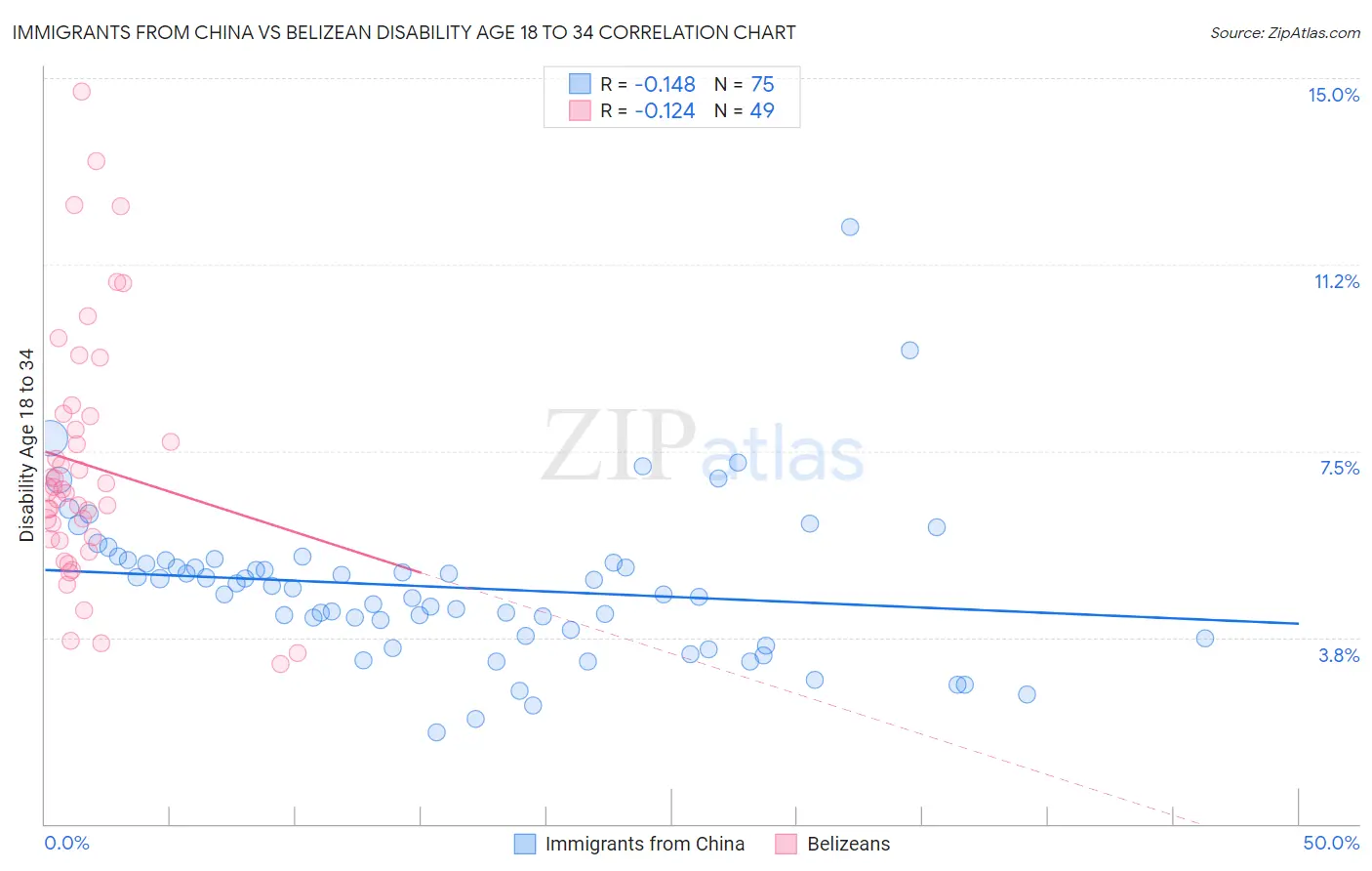 Immigrants from China vs Belizean Disability Age 18 to 34