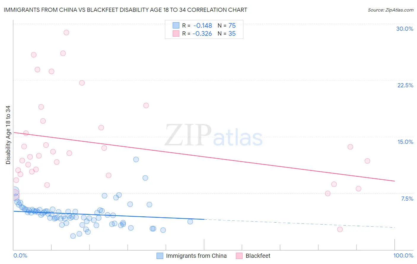 Immigrants from China vs Blackfeet Disability Age 18 to 34
