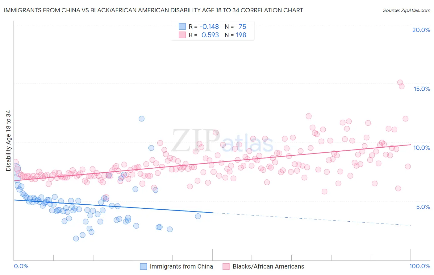 Immigrants from China vs Black/African American Disability Age 18 to 34