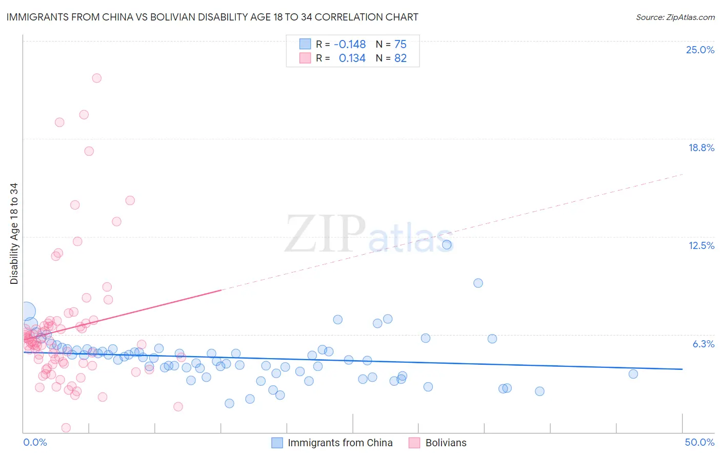 Immigrants from China vs Bolivian Disability Age 18 to 34