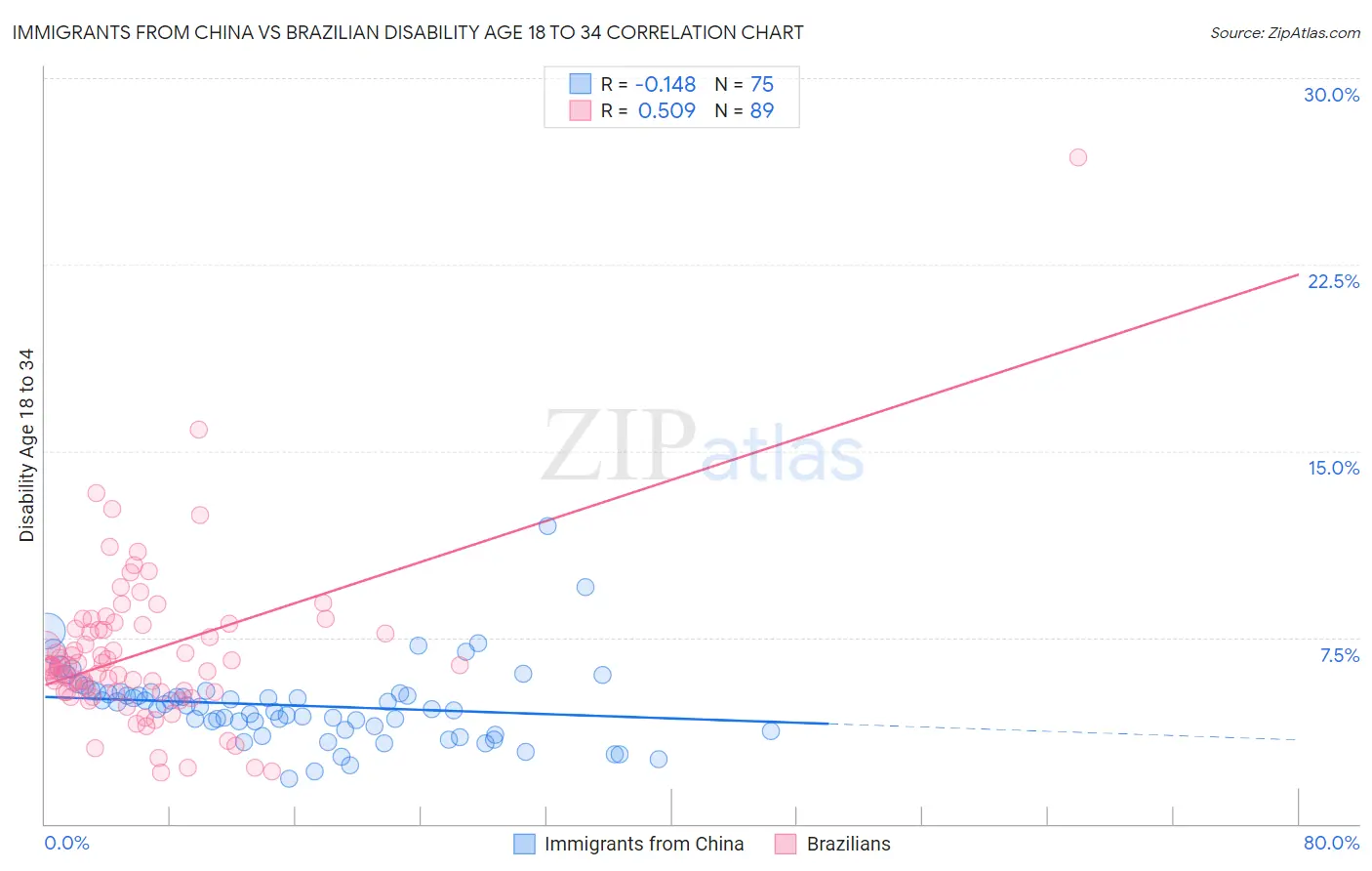 Immigrants from China vs Brazilian Disability Age 18 to 34