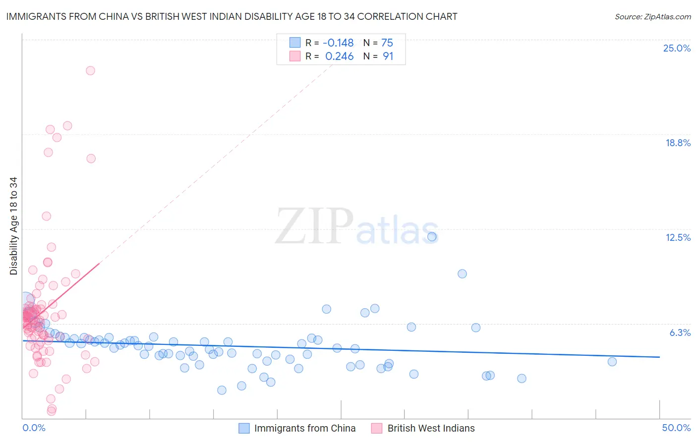Immigrants from China vs British West Indian Disability Age 18 to 34