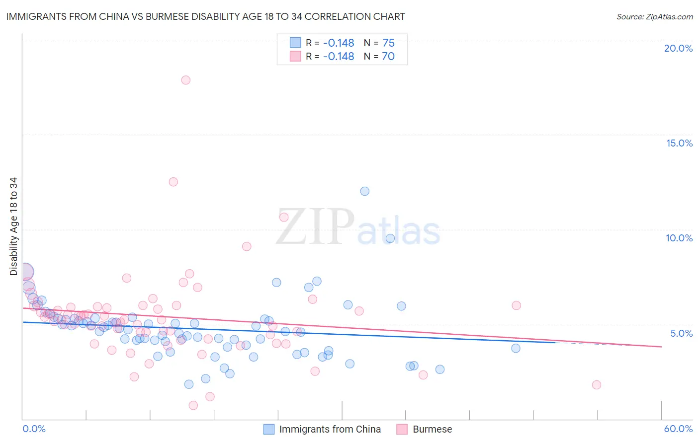 Immigrants from China vs Burmese Disability Age 18 to 34