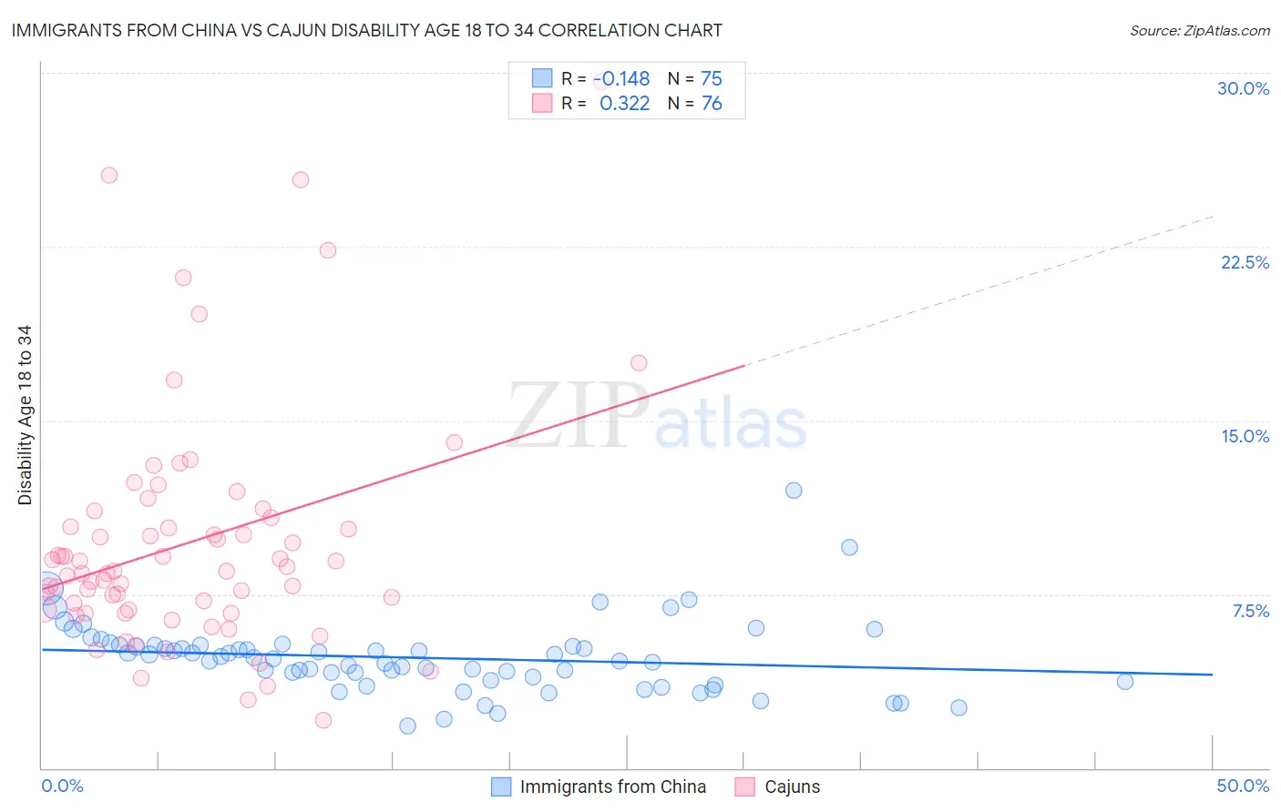 Immigrants from China vs Cajun Disability Age 18 to 34