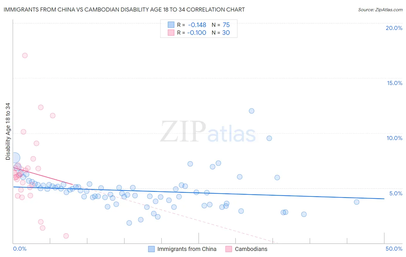 Immigrants from China vs Cambodian Disability Age 18 to 34