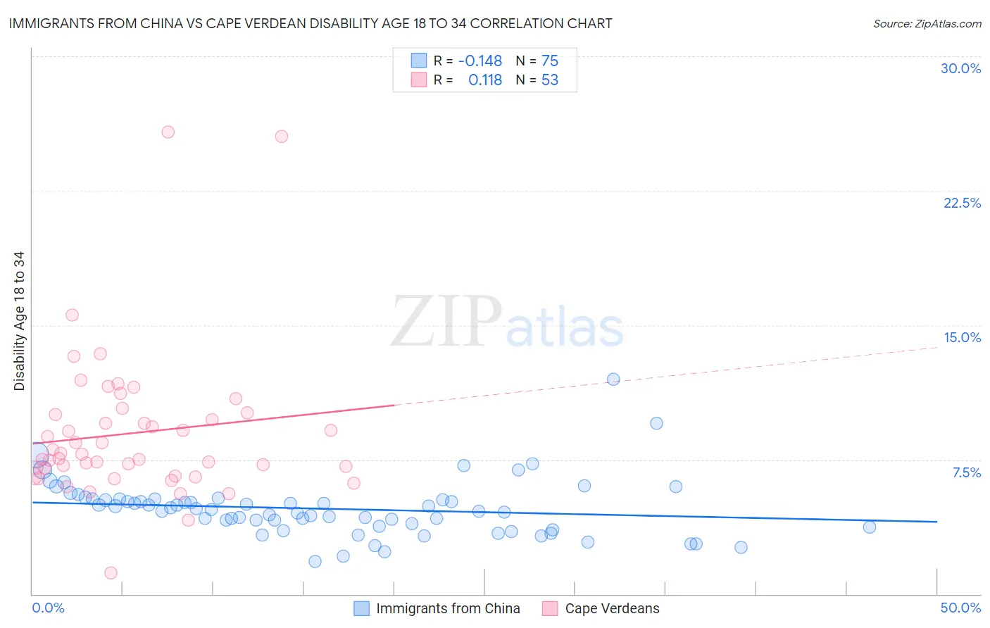 Immigrants from China vs Cape Verdean Disability Age 18 to 34