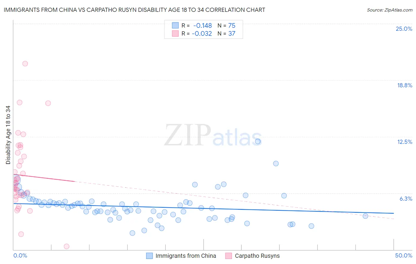 Immigrants from China vs Carpatho Rusyn Disability Age 18 to 34