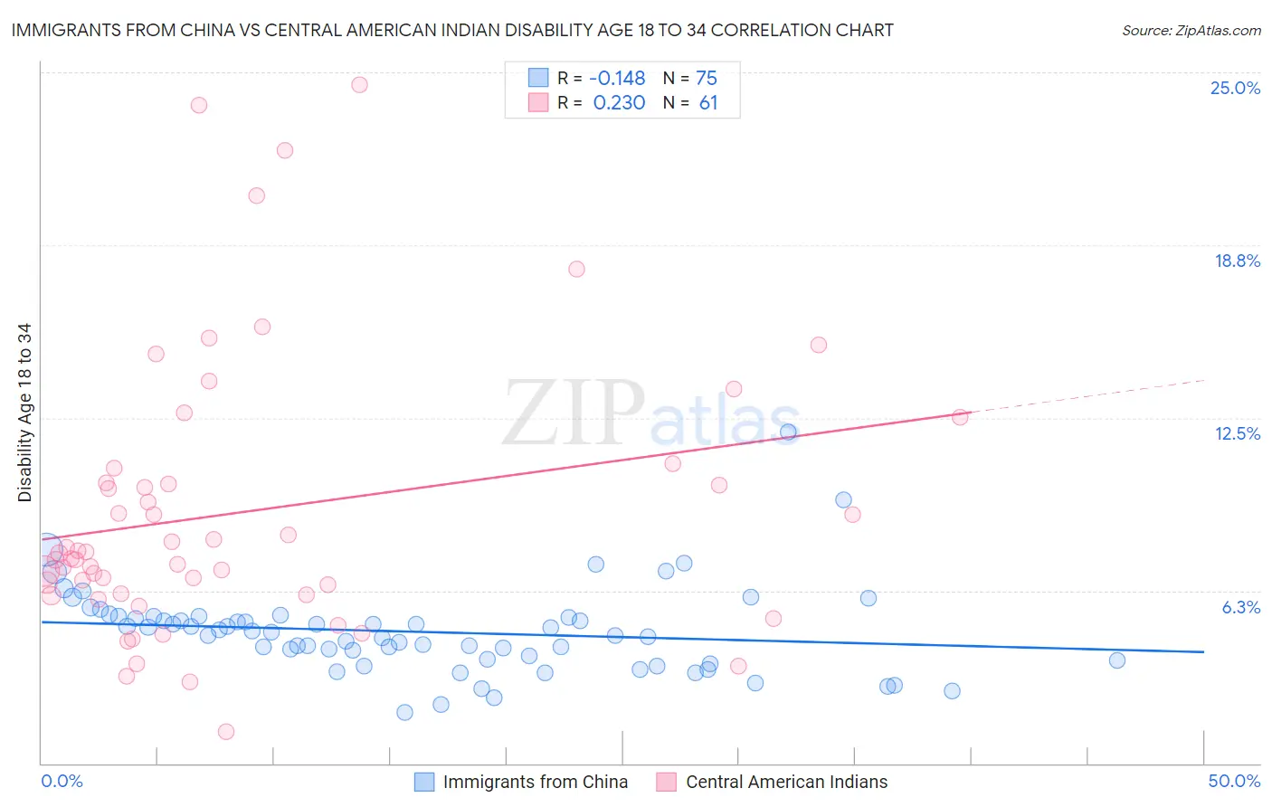 Immigrants from China vs Central American Indian Disability Age 18 to 34