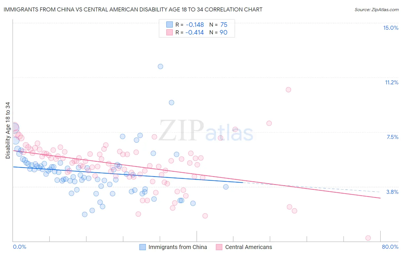 Immigrants from China vs Central American Disability Age 18 to 34