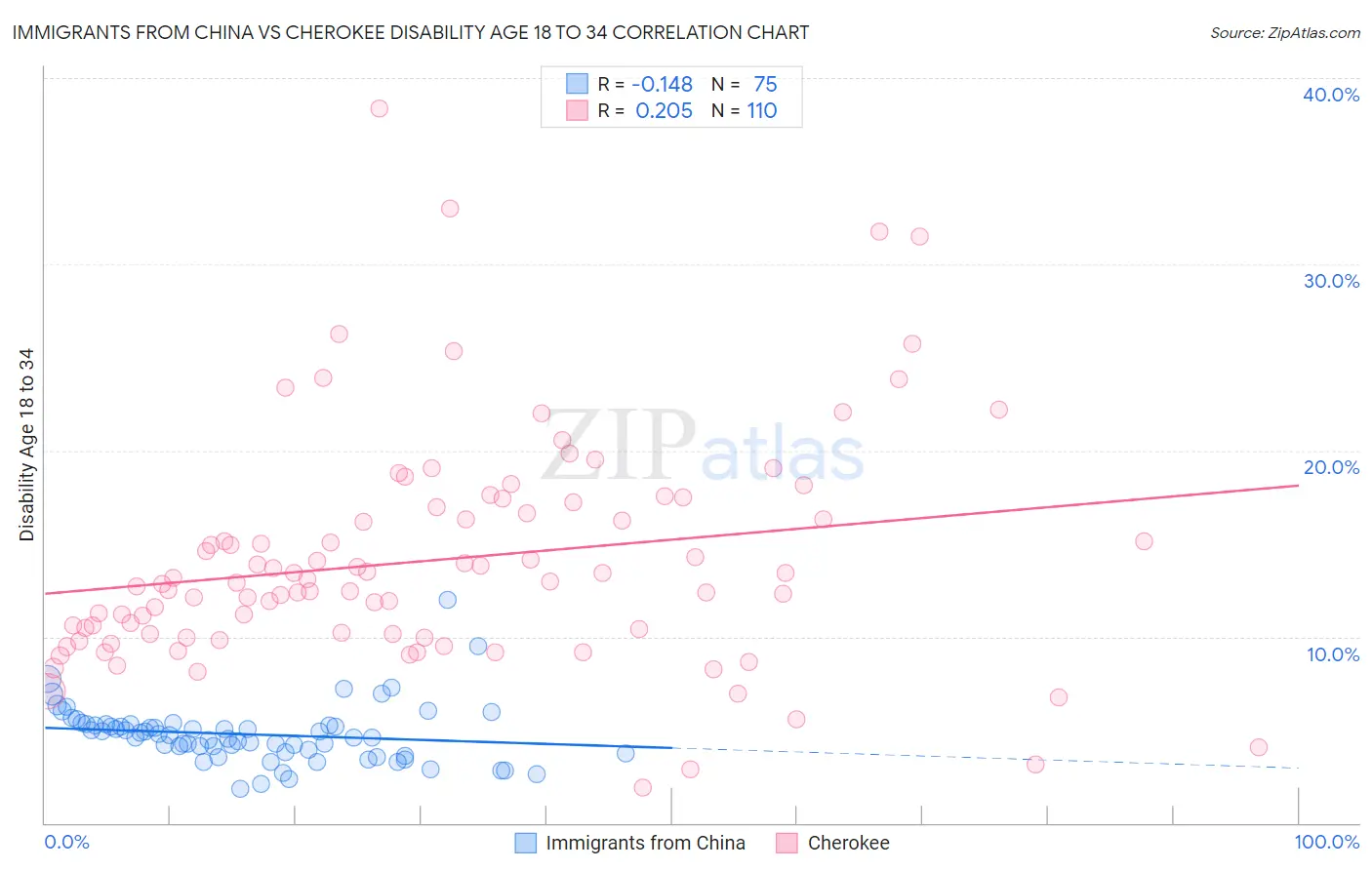 Immigrants from China vs Cherokee Disability Age 18 to 34
