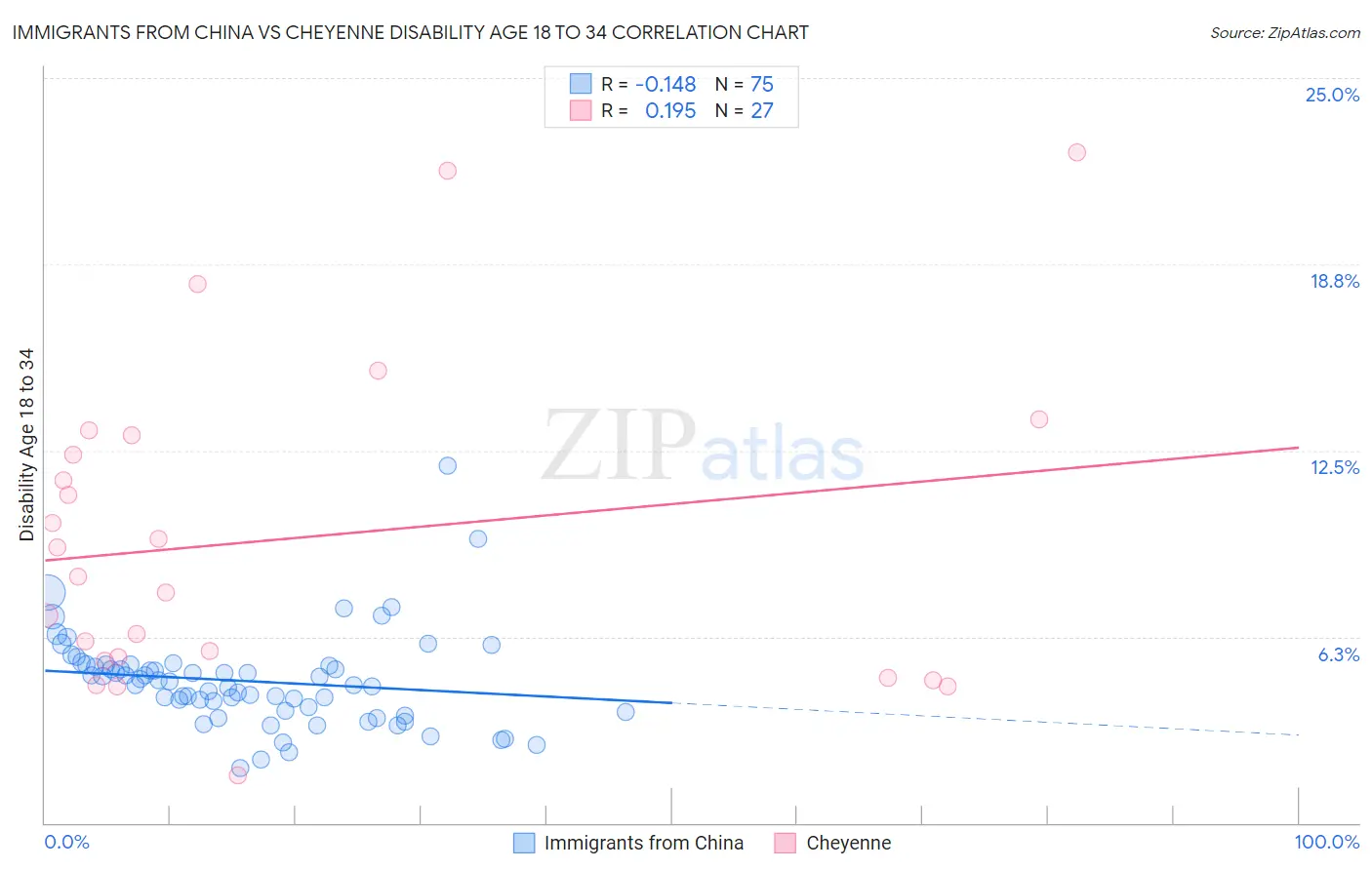 Immigrants from China vs Cheyenne Disability Age 18 to 34