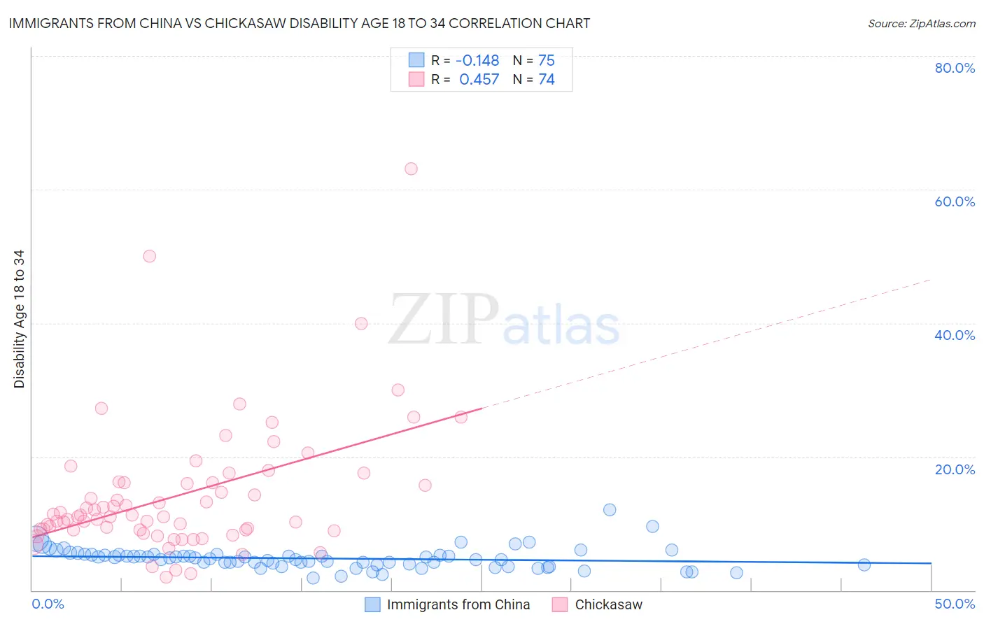 Immigrants from China vs Chickasaw Disability Age 18 to 34