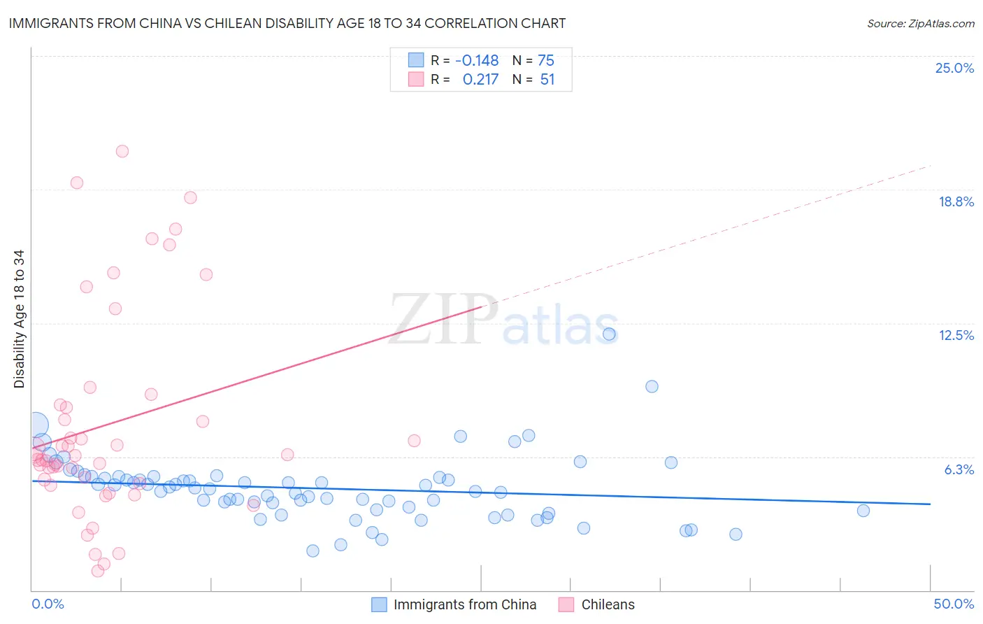 Immigrants from China vs Chilean Disability Age 18 to 34