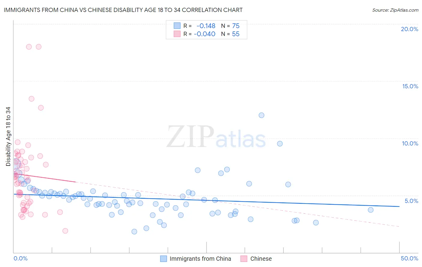 Immigrants from China vs Chinese Disability Age 18 to 34