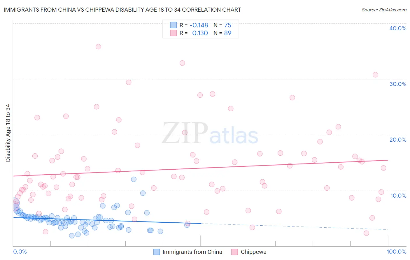 Immigrants from China vs Chippewa Disability Age 18 to 34