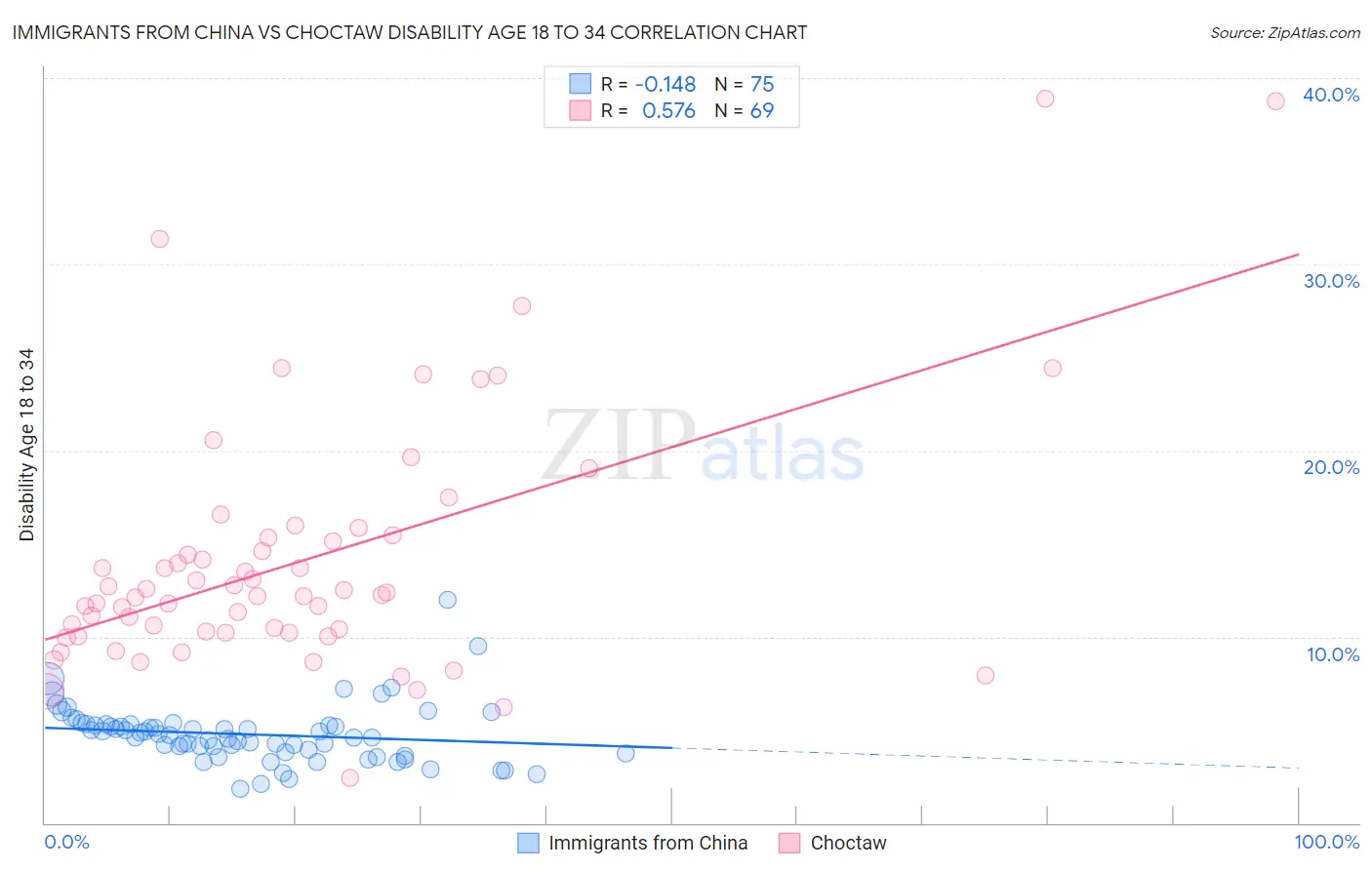 Immigrants from China vs Choctaw Disability Age 18 to 34