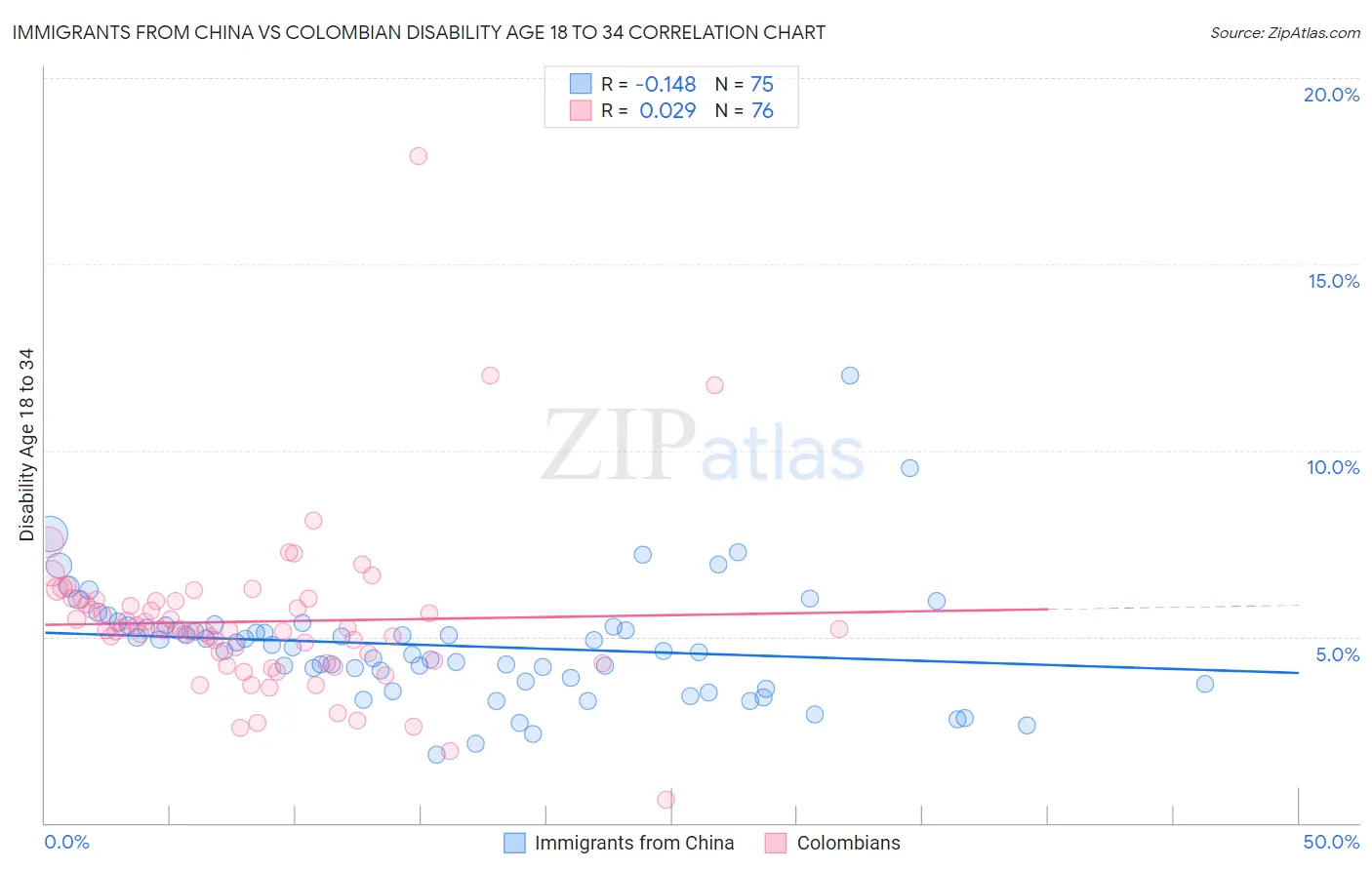 Immigrants from China vs Colombian Disability Age 18 to 34