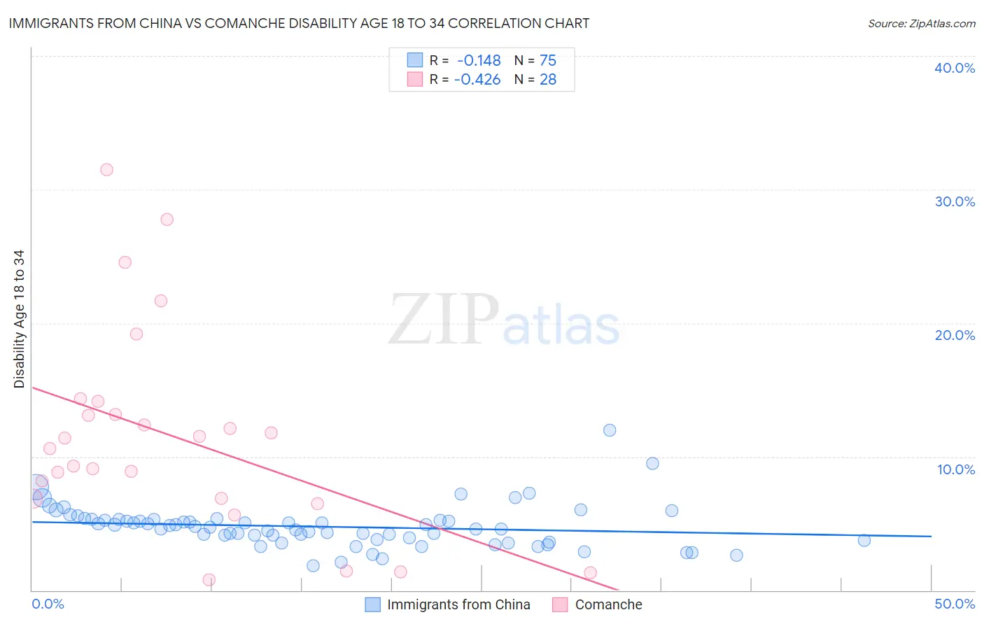 Immigrants from China vs Comanche Disability Age 18 to 34