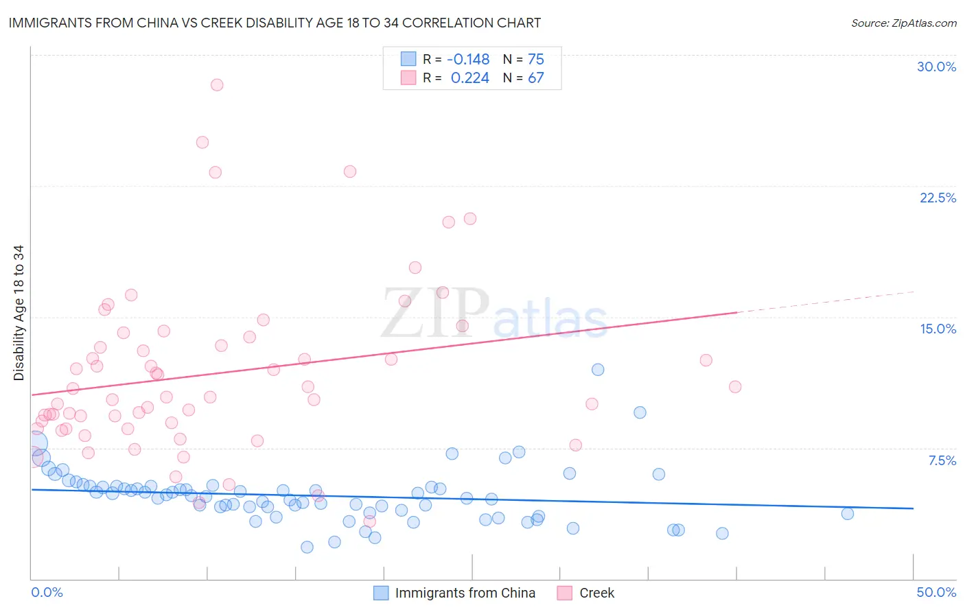 Immigrants from China vs Creek Disability Age 18 to 34
