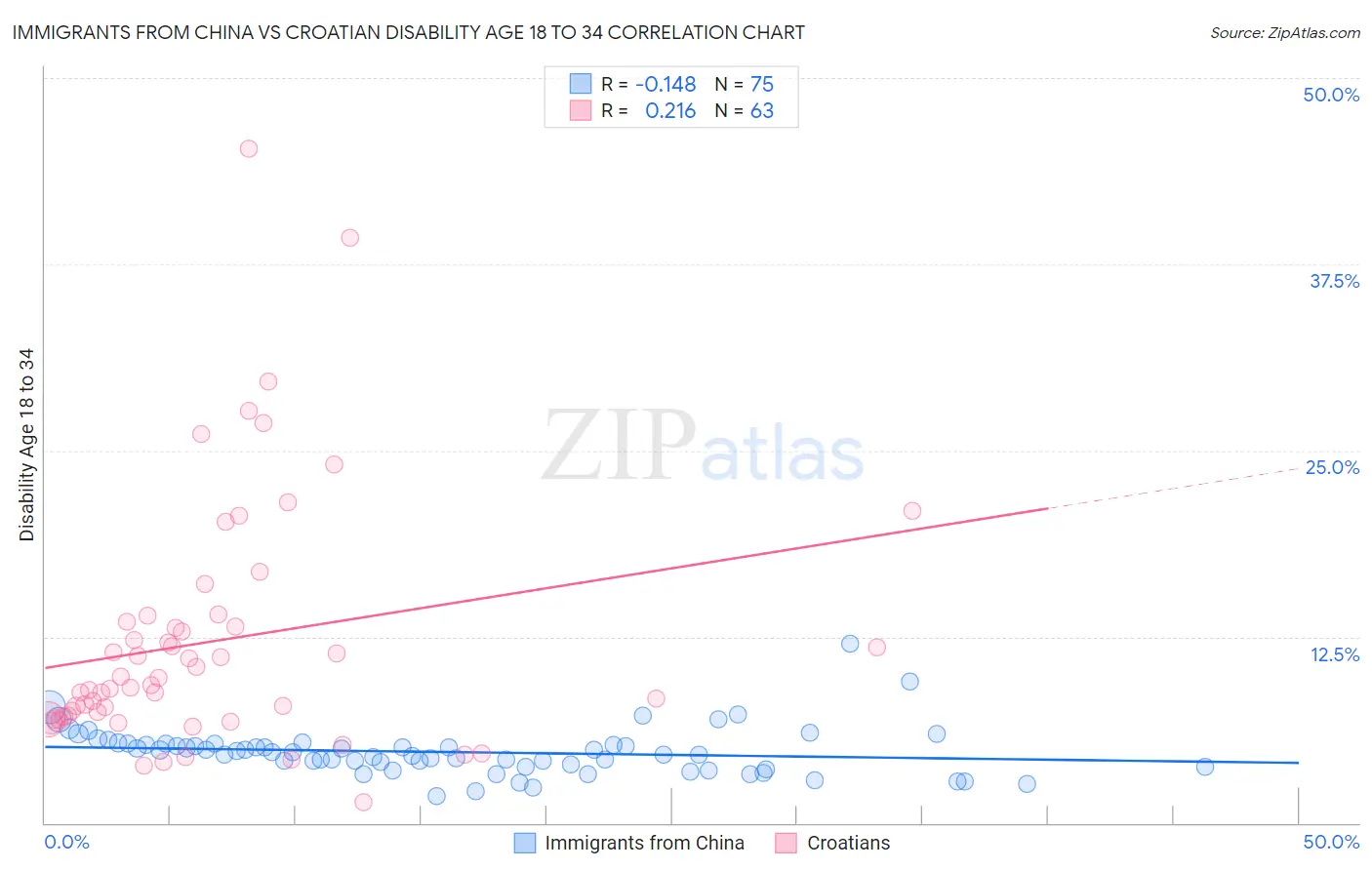 Immigrants from China vs Croatian Disability Age 18 to 34