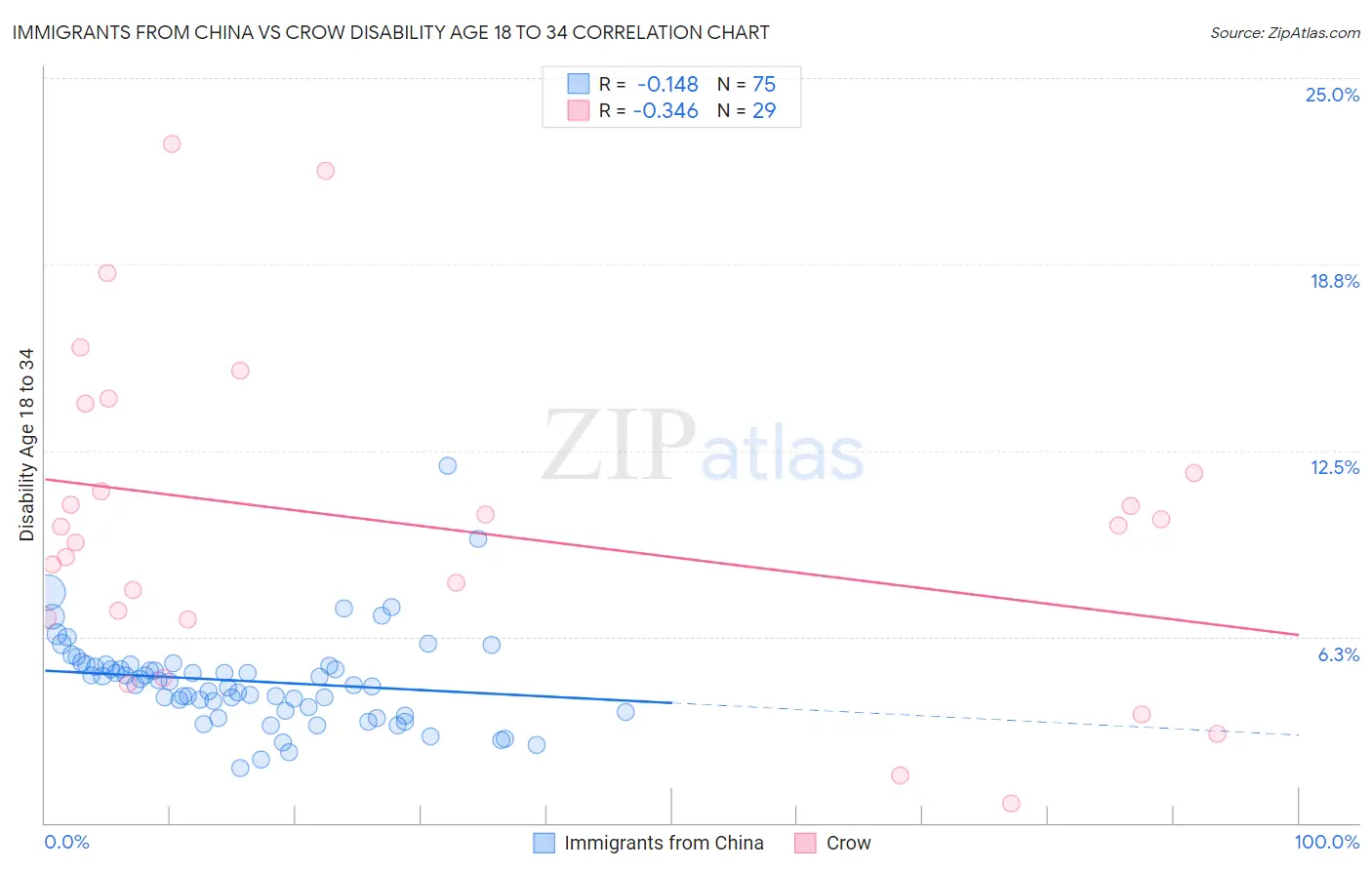 Immigrants from China vs Crow Disability Age 18 to 34