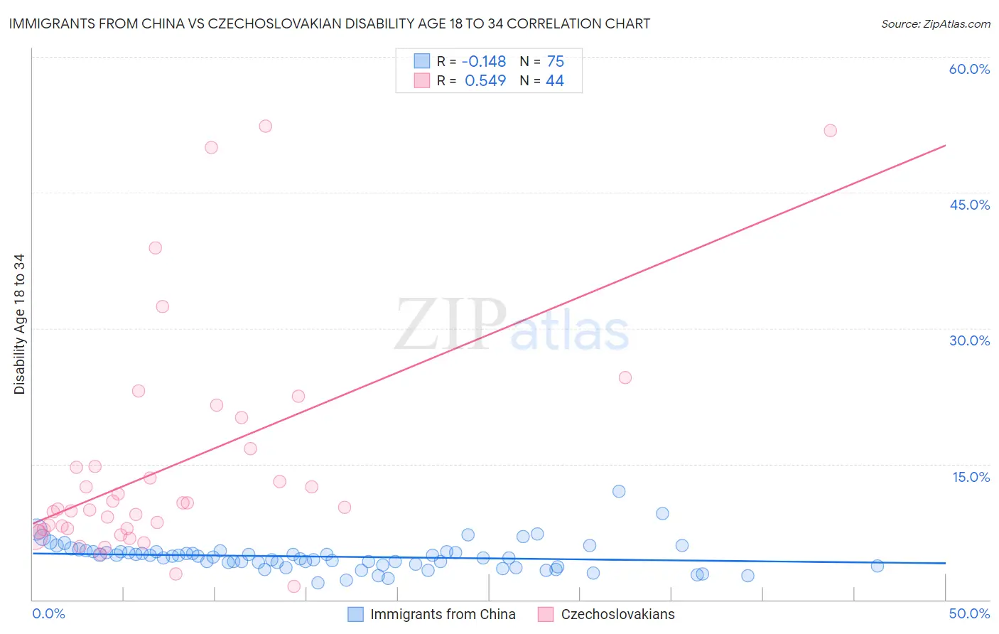 Immigrants from China vs Czechoslovakian Disability Age 18 to 34