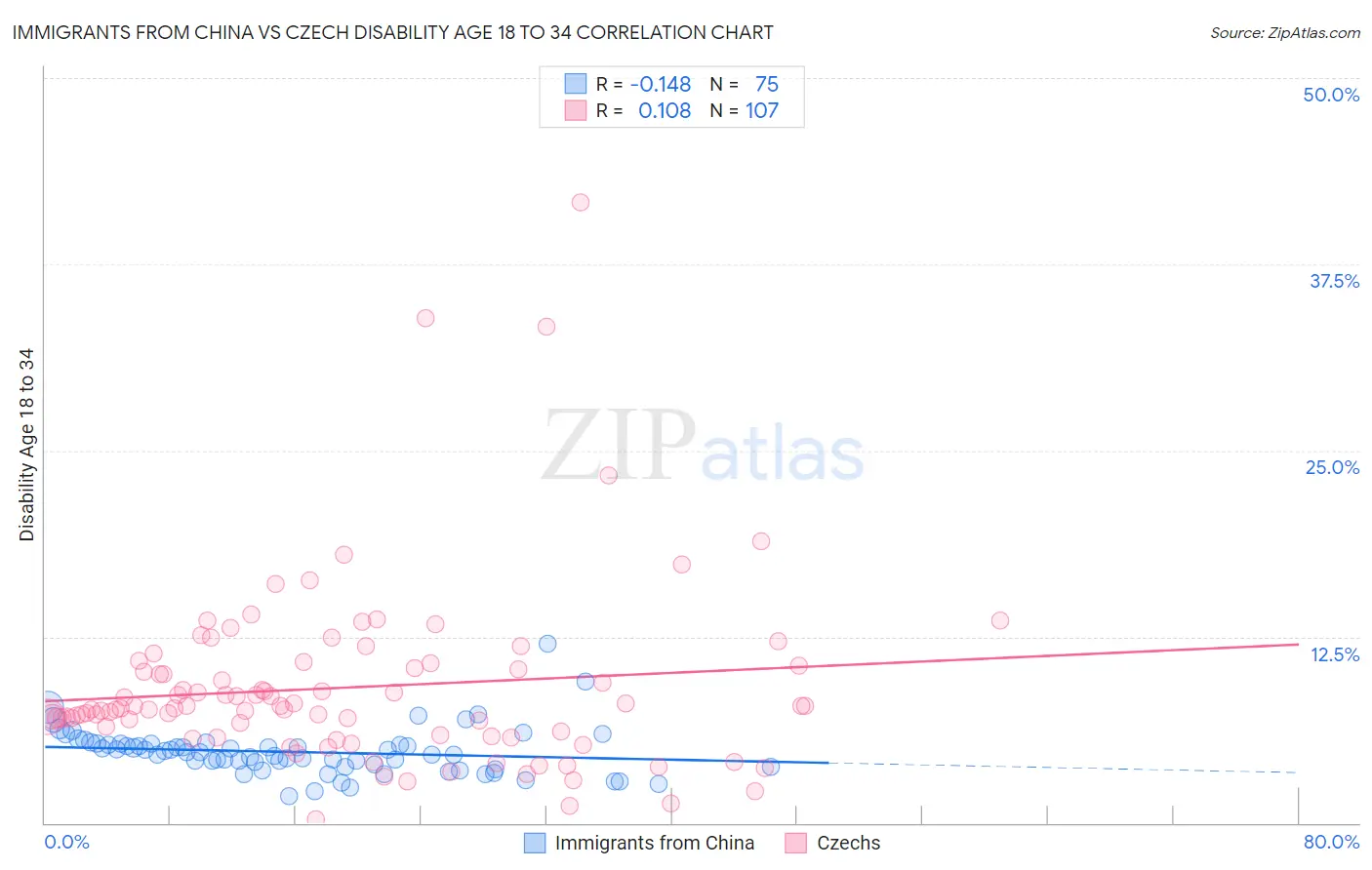 Immigrants from China vs Czech Disability Age 18 to 34