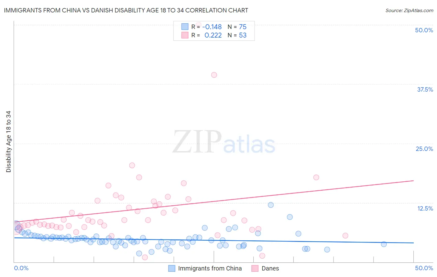 Immigrants from China vs Danish Disability Age 18 to 34