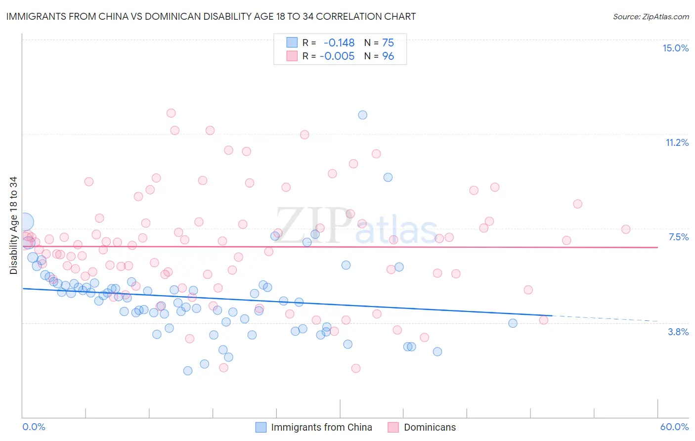 Immigrants from China vs Dominican Disability Age 18 to 34