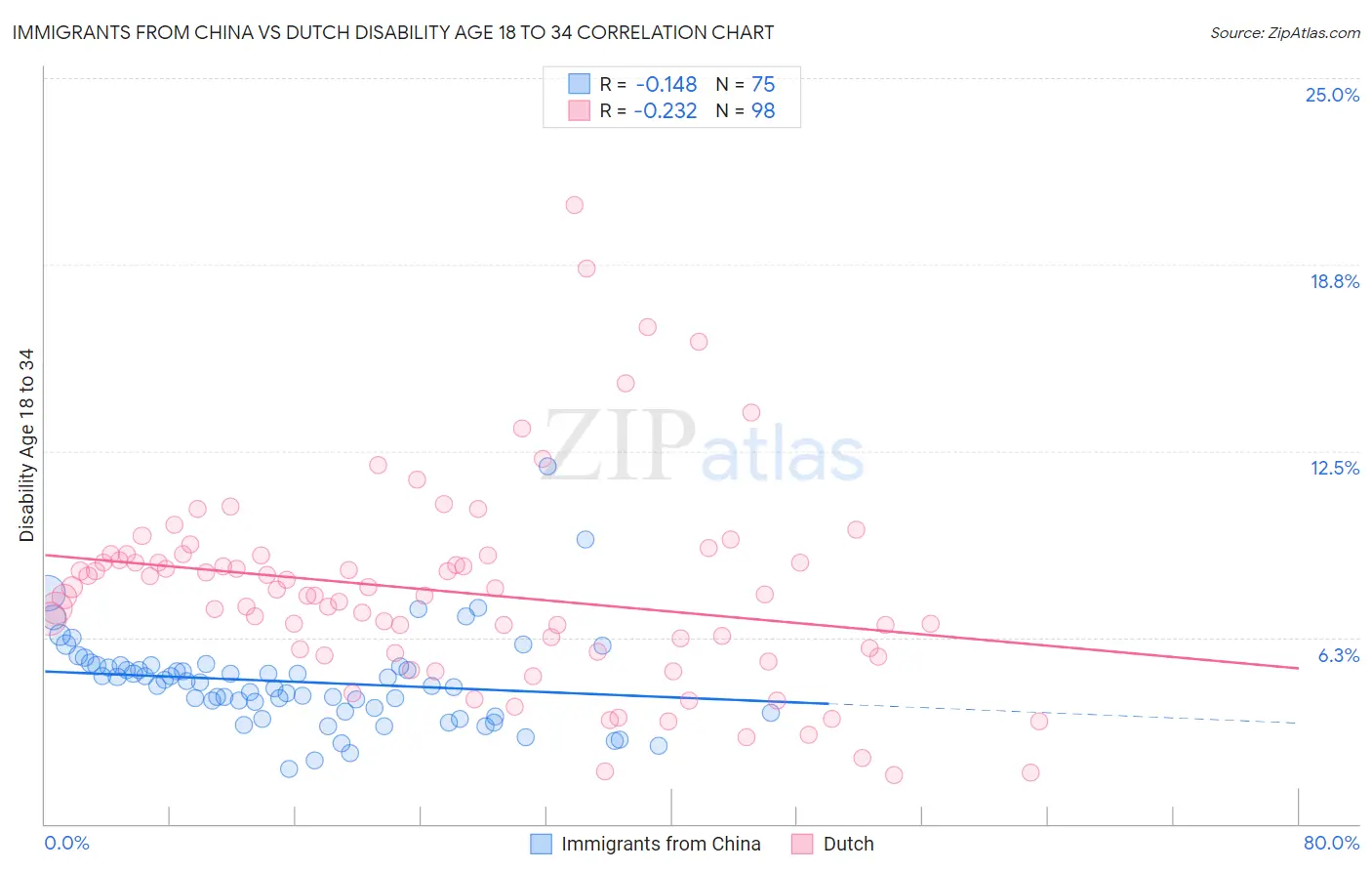 Immigrants from China vs Dutch Disability Age 18 to 34