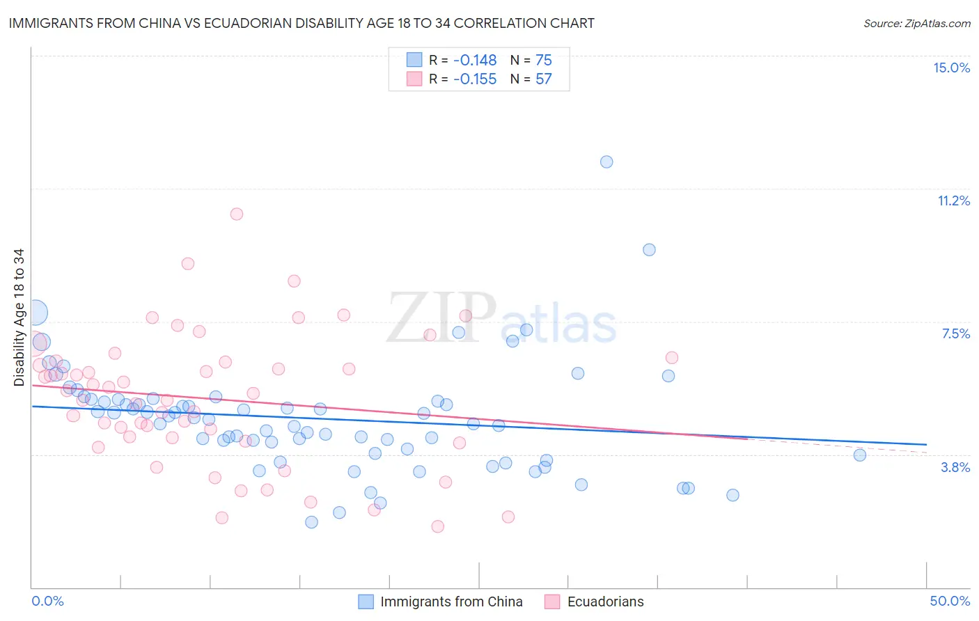 Immigrants from China vs Ecuadorian Disability Age 18 to 34