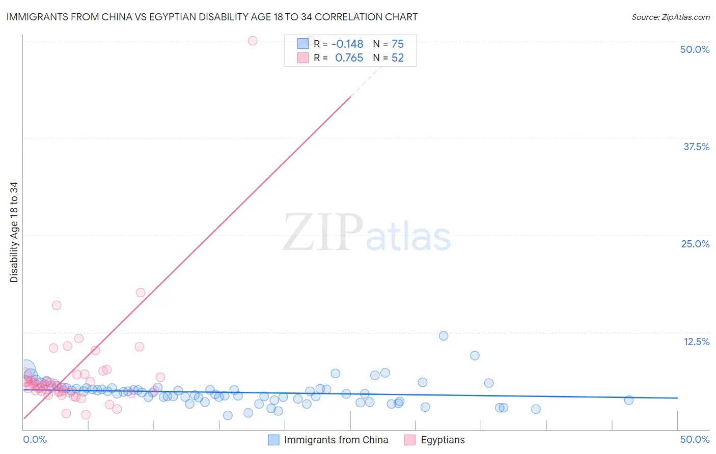 Immigrants from China vs Egyptian Disability Age 18 to 34