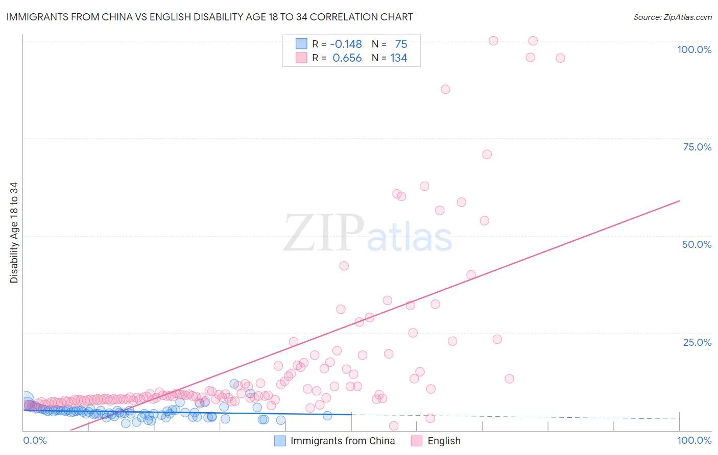 Immigrants from China vs English Disability Age 18 to 34