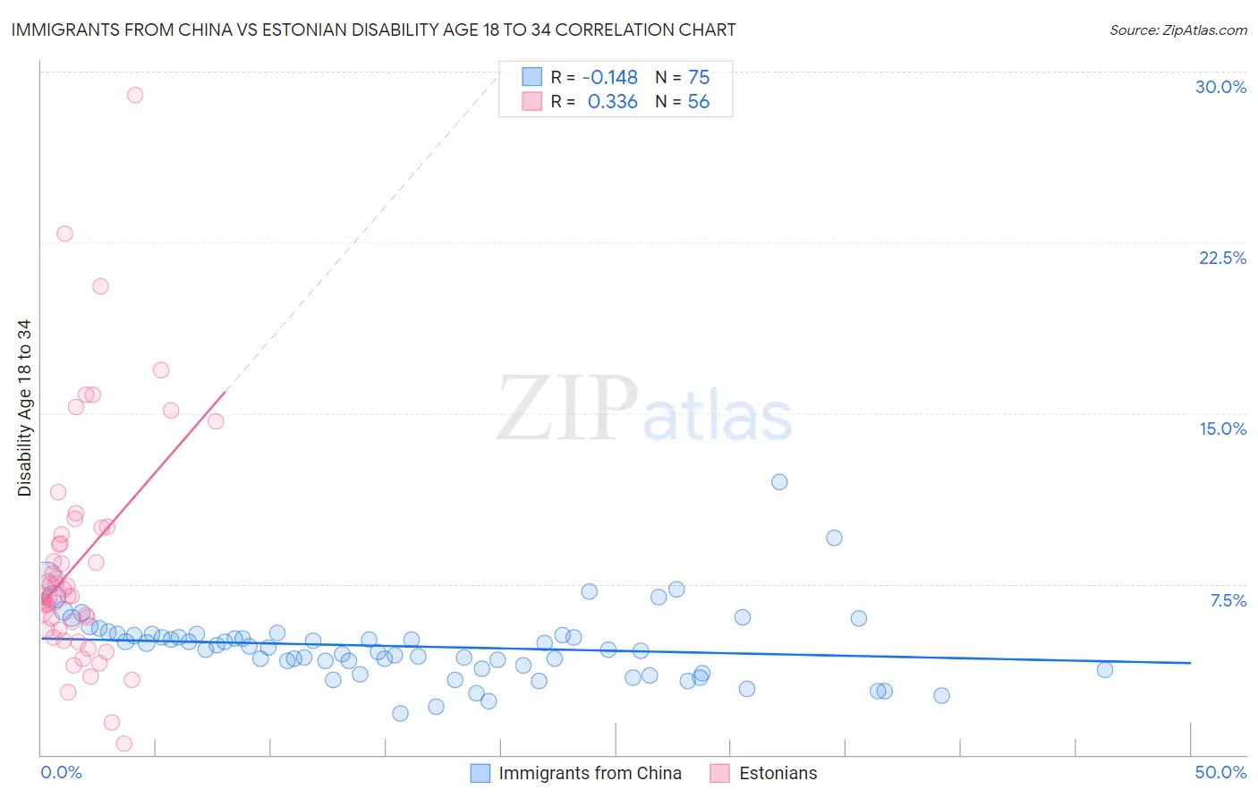 Immigrants from China vs Estonian Disability Age 18 to 34