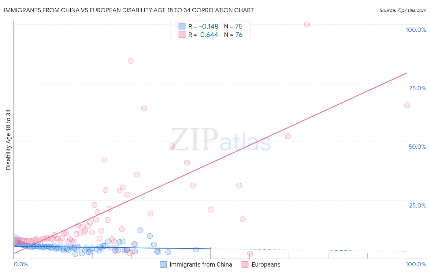 Immigrants from China vs European Disability Age 18 to 34
