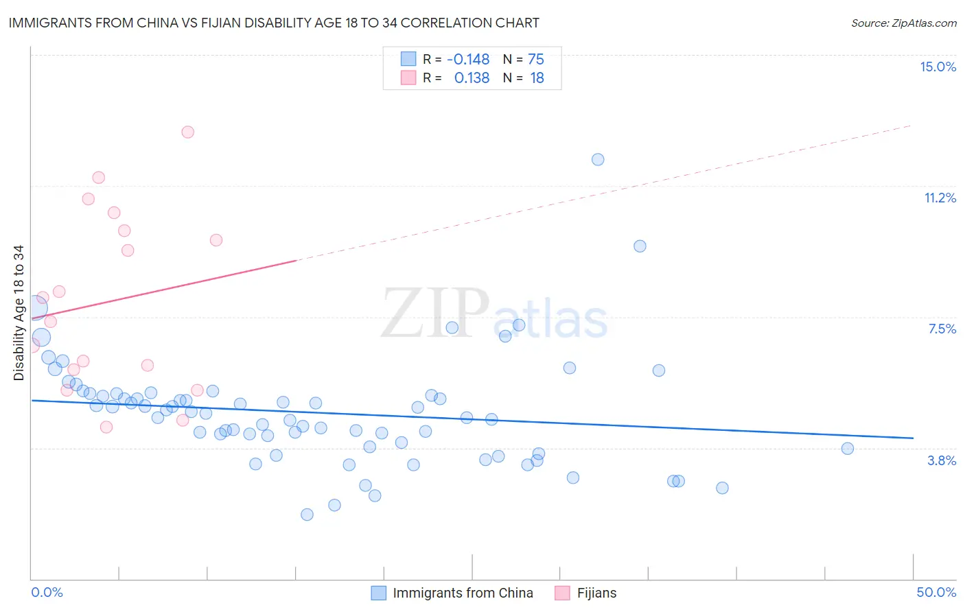 Immigrants from China vs Fijian Disability Age 18 to 34