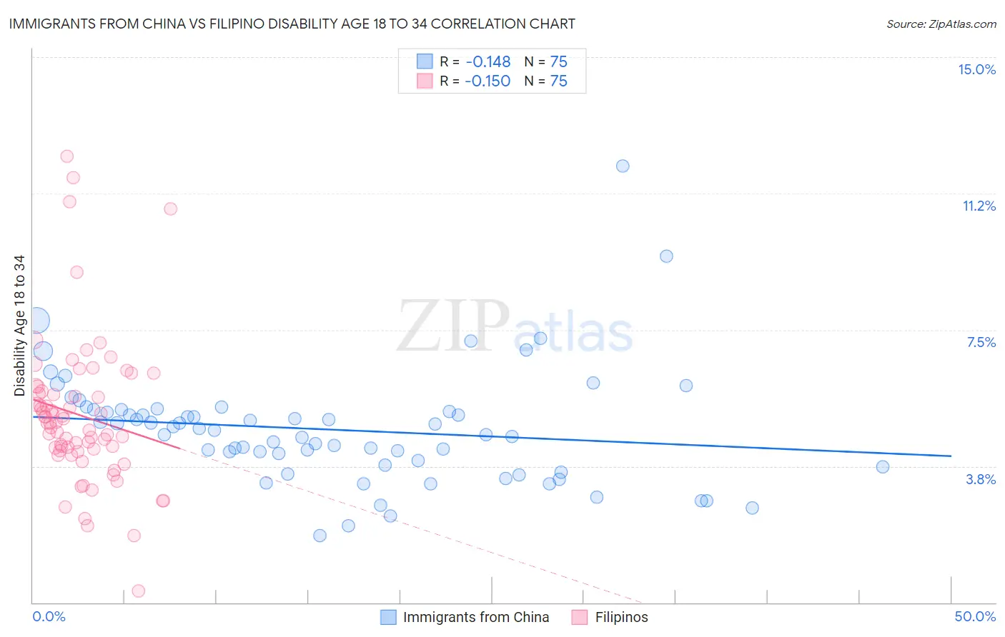 Immigrants from China vs Filipino Disability Age 18 to 34